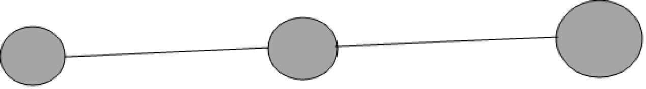 Un diagramme composé de trois cercles gris étiquetés A, B et C, reliés par des lignes droites. Les cercles A et C se trouvent à gauche et à droite, B étant au centre. Les lignes relient A à B et B à C, mais pas directement A à C.